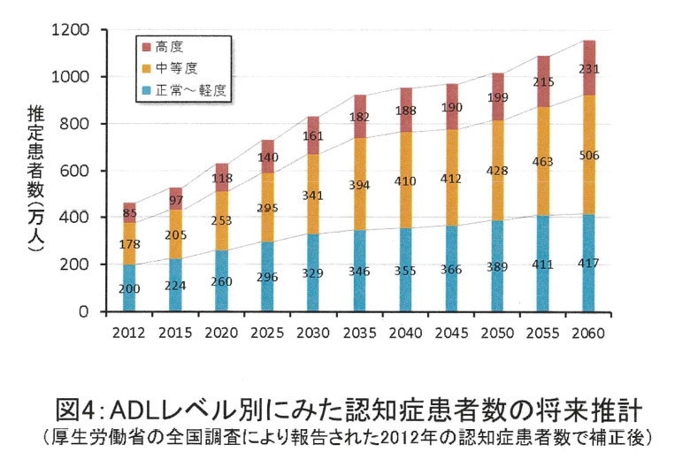 認知症患者数と今後